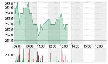 SCHINDLER HLDG NA  SF-,10 Chart