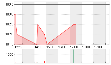 SF URBAN PROPERTIES AG Chart