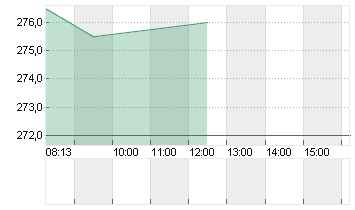 SCHINDLER HLDG NA  SF-,10 Chart