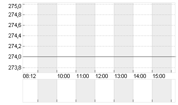 SCHINDLER HLDG NA  SF-,10 Chart