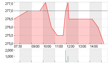 SCHINDLER HLDG NA  SF-,10 Chart