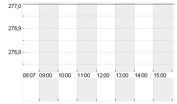 SCHINDLER HLDG NA  SF-,10 Chart