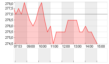 SCHINDLER HLDG NA  SF-,10 Chart