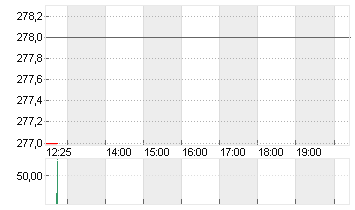SCHINDLER HLDG NA  SF-,10 Chart