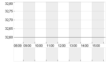 SILGAN HLDGS INC.  DL-,01 Chart