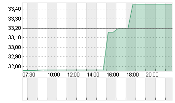 SILGAN HLDGS INC.  DL-,01 Chart