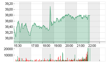 SILGAN HLDGS INC.  DL-,01 Chart