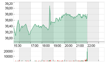 SILGAN HLDGS INC.  DL-,01 Chart