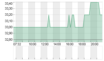 SILGAN HLDGS INC.  DL-,01 Chart