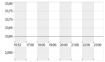 SILGAN HLDGS INC.  DL-,01 Chart