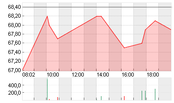 SUSS MICROTEC SE NA O.N. Chart