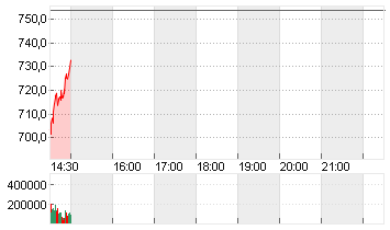 SANDISK CORP.     DL -,01 Chart
