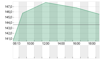 TX GROUP AG      NA SF 10 Chart