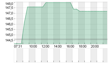 TX GROUP AG      NA SF 10 Chart
