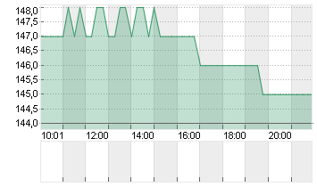 TX GROUP AG      NA SF 10 Chart