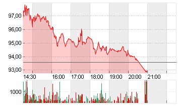 UTD AIRLINES HLDGS DL-,01 Chart