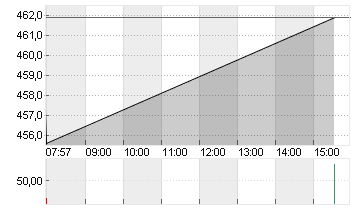 ADOBE INC. Chart