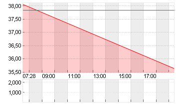 APA CORP.        DL -,625 Chart