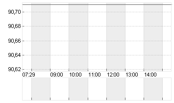 ARES MNGMT CORP.CL.A Chart