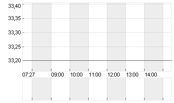 SILGAN HLDGS INC.  DL-,01 Chart