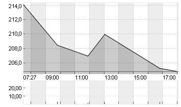 VALERO ENERGY CORP.DL-,01 Chart