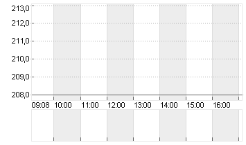 VALERO ENERGY CORP.DL-,01 Chart