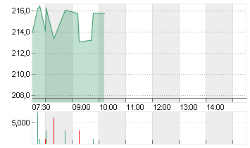 VALERO ENERGY CORP.DL-,01 Chart