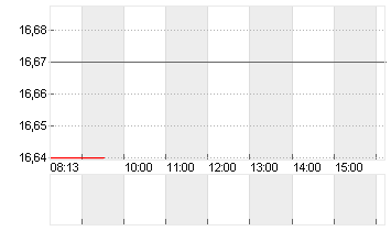 VINCORION SE INH O.N. Chart