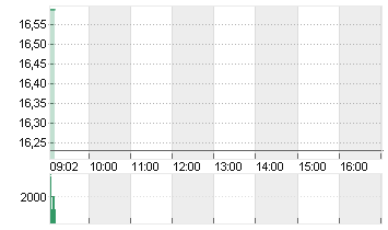 VINCORION SE INH O.N. Chart