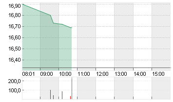 VINCORION SE INH O.N. Chart