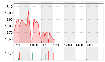 VINCORION SE INH O.N. Chart