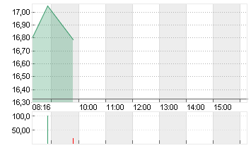 VINCORION SE INH O.N. Chart