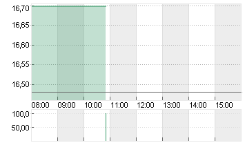 VINCORION SE INH O.N. Chart