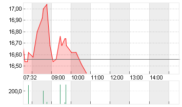VINCORION SE INH O.N. Chart