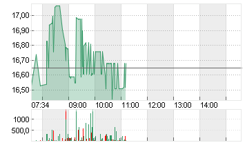 VINCORION SE INH O.N. Chart