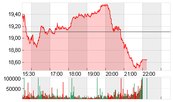 V.F. CORP. Chart