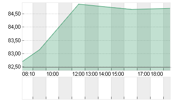 WACKER CHEMIE        O.N. Chart