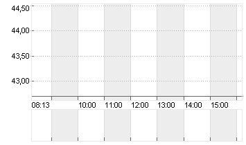 GABLER GRP AG INH O.N. Chart