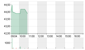 GABLER GRP AG INH O.N. Chart