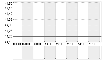 GABLER GRP AG INH O.N. Chart