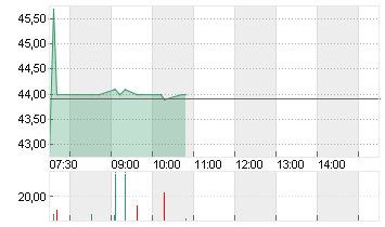 GABLER GRP AG INH O.N. Chart