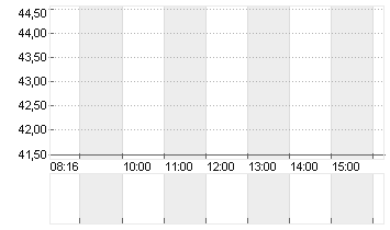 GABLER GRP AG INH O.N. Chart