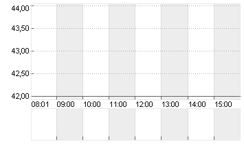 GABLER GRP AG INH O.N. Chart