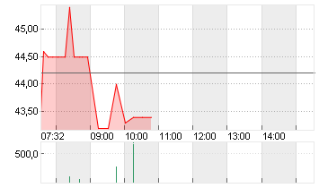 GABLER GRP AG INH O.N. Chart