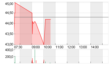 GABLER GRP AG INH O.N. Chart