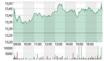 TEAMVIEWER SE  INH O.N. Chart