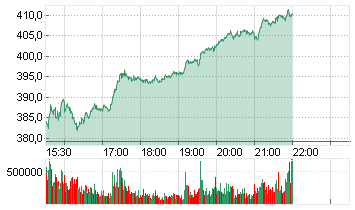 TESLA INC. DL -,001 Chart