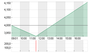 ORASCOM DEVEL.NA.SF 5 Chart