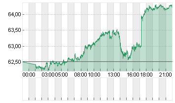 OEL BRENT BARREL Chart