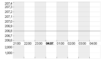 BALOISE HLDG NA   SF 0,10 Chart